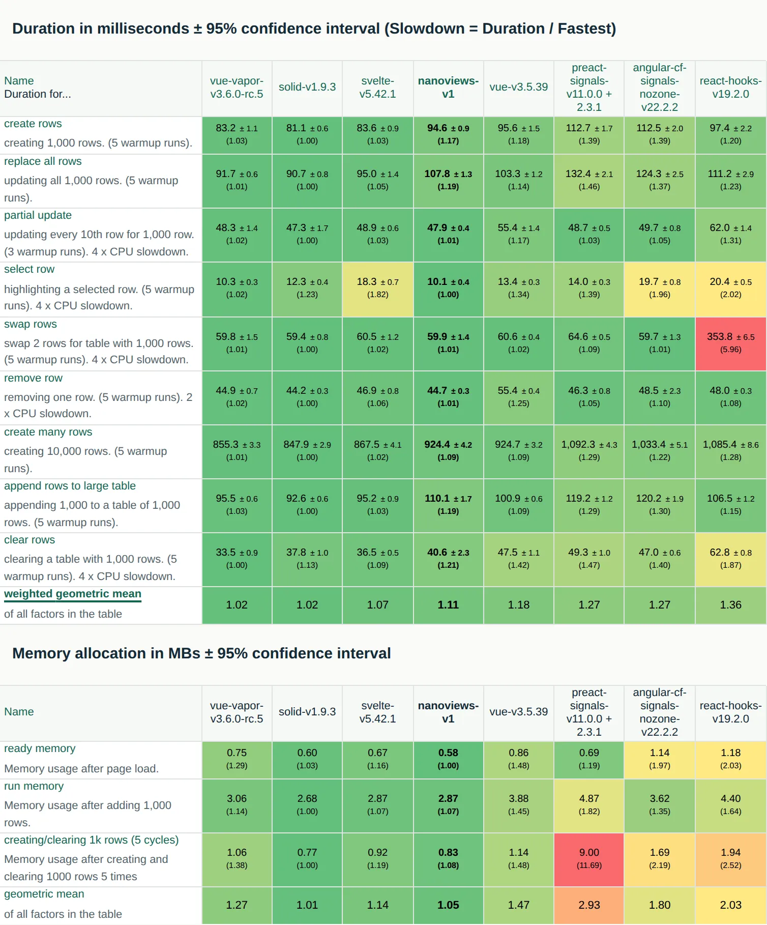 js-framework-benchmark results: durations and memory allocation of Vue Vapor, Solid, Svelte, Nanoviews, Vue, Preact, Angular and React